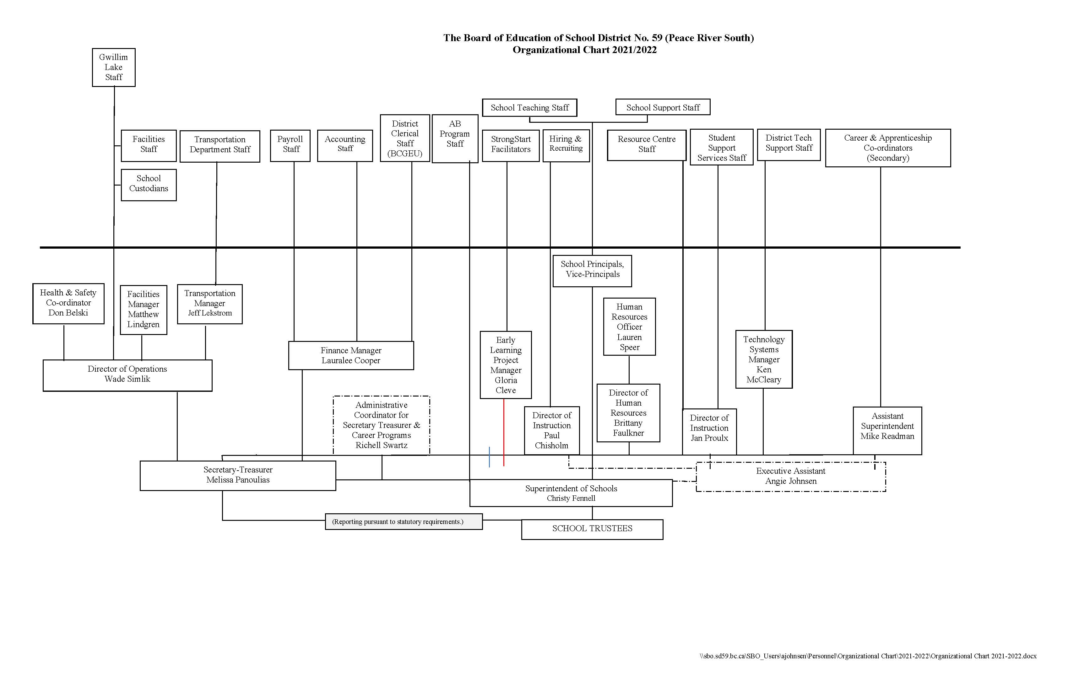 Organizational Chart 2021-22