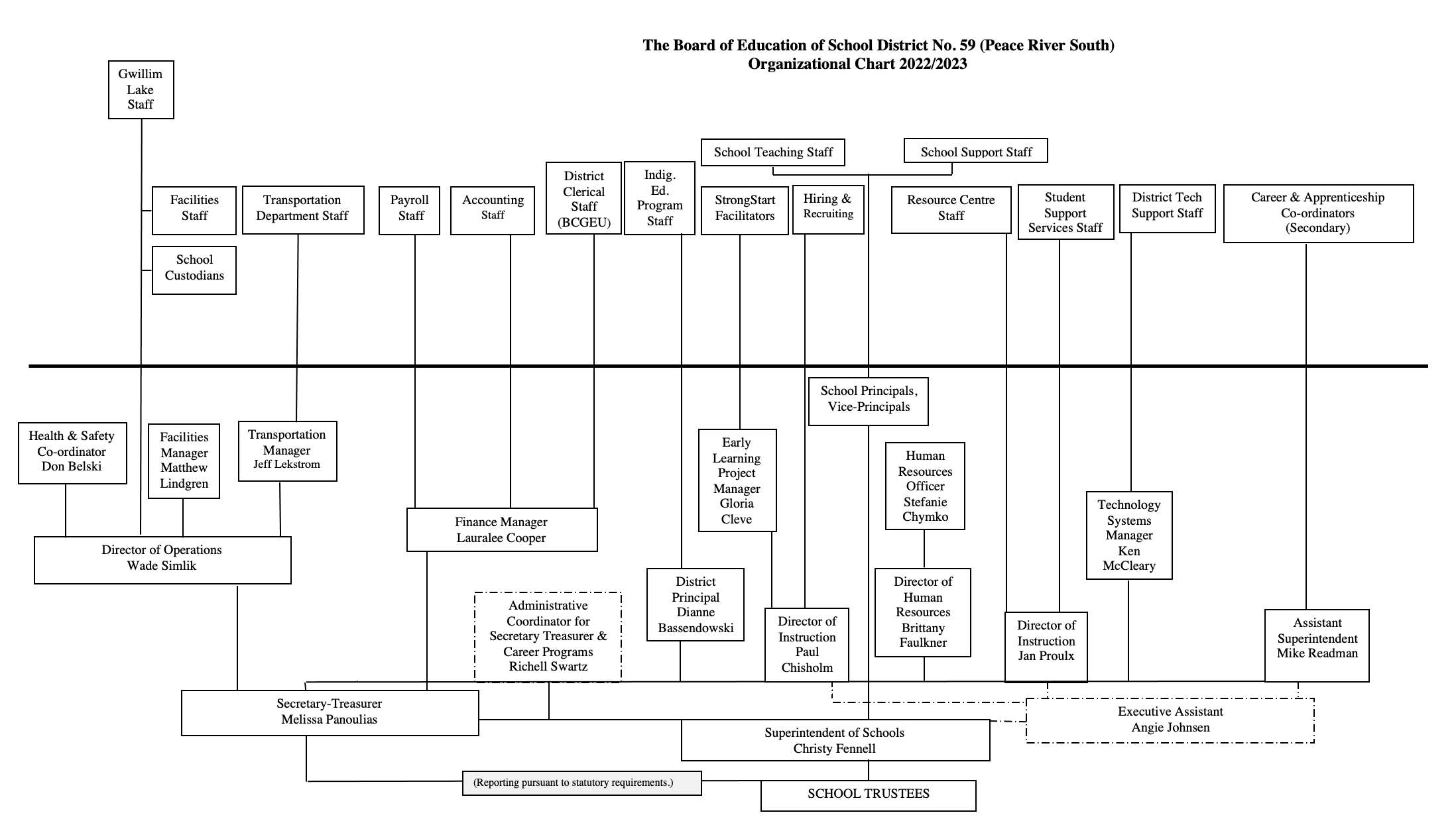 Organizational Chart 2022-23