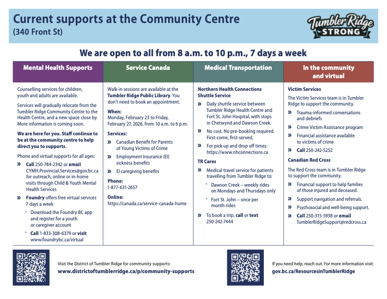 Current supports at the Community Centre